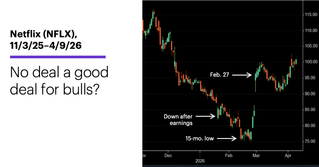 Chart 1: Netflix (NFLX), 11/3/25-4/9/26. No deal a good deal for NFLX bulls?