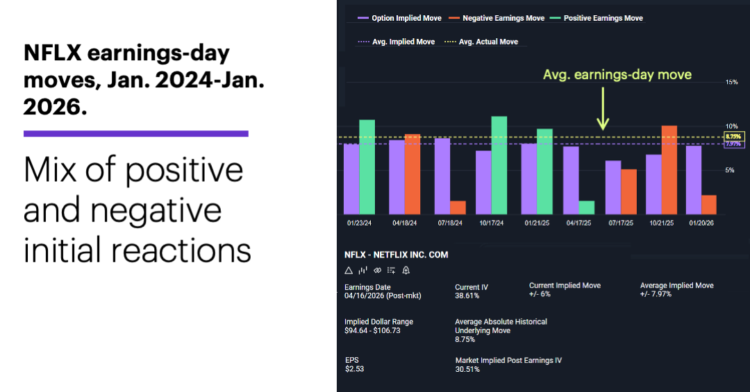 Chart 2: Netflix (NFLX) earnings-day moves, Jan. 2024-Jan. 2026.