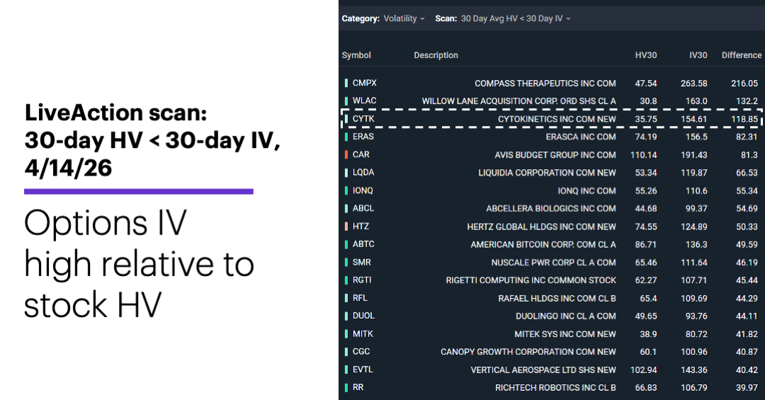 Chart 1: LiveAction scan: 30-day HV < 30-day IV, 4/14/26. Options IV high relative to stock HV.