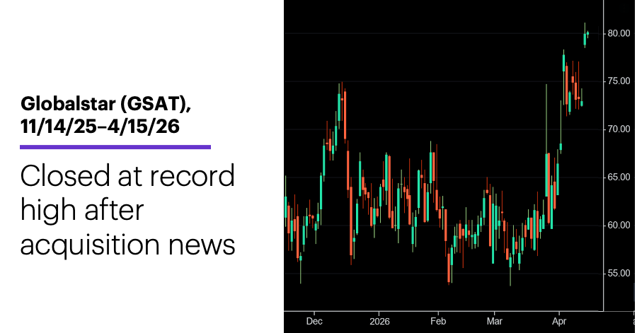 Chart 1: Globalstar (GSAT), 11/14/25–4/15/26. Kratos (KTOS), 3/17/25–4/15/26 (weekly).