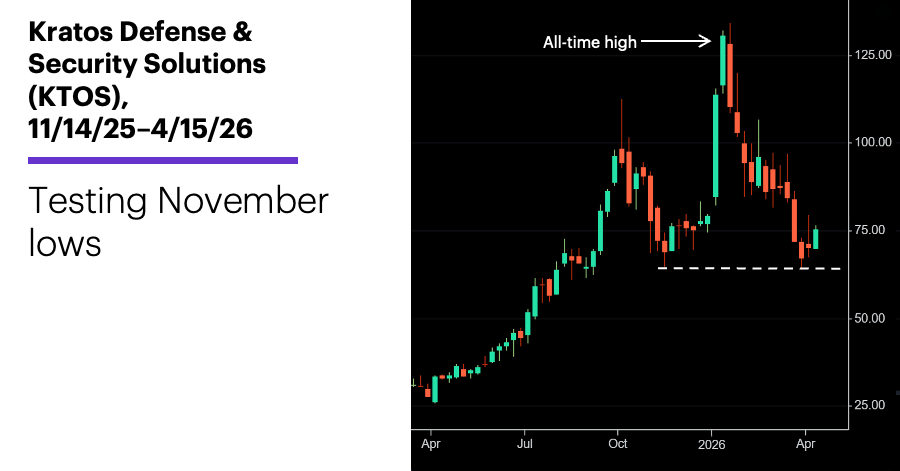 Chart 2: Globalstar (GSAT), 11/14/25–4/15/26. Kratos (KTOS), 3/17/25–4/15/26 (weekly).