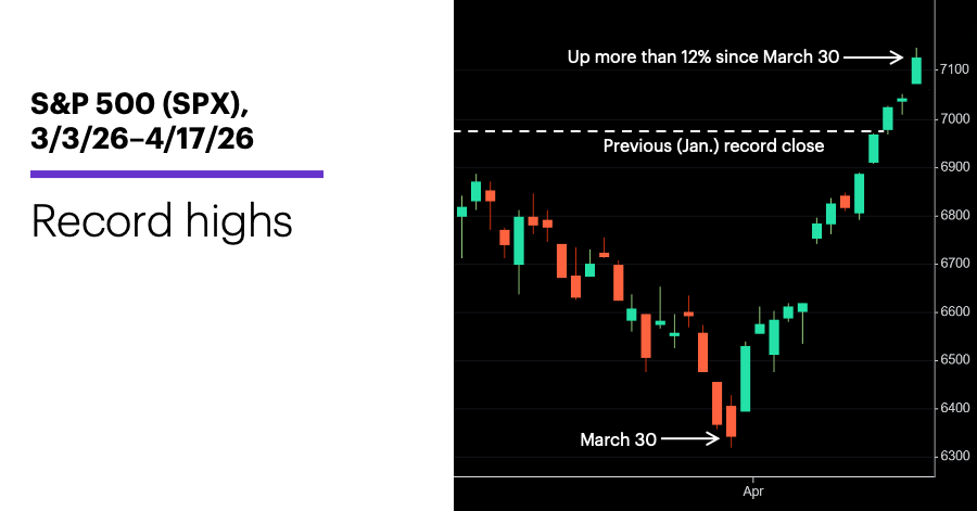 Chart 1: S&P 500 (SPX), 3/3/26–4/10/26.