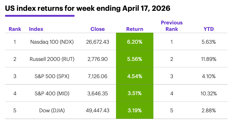 US index returns for week ending April 17, 2026.