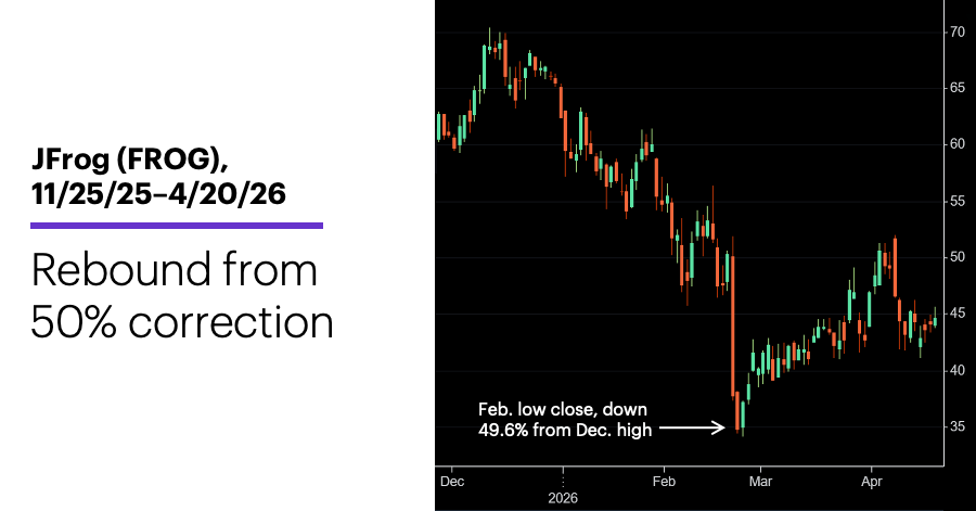 Chart 1: JFrog (FROG), 11/25/25–4/20/26.