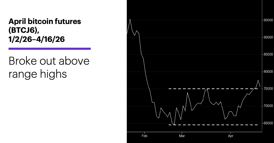 Chart 2: April bitcoin futures (BCJ6), 1/2/26–4/20/26.