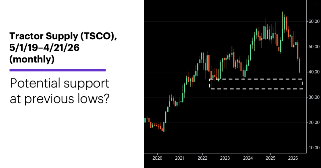 Chart 2: Tractor Supply (TSCO) 11/25/25–4/21/26 (monthly)