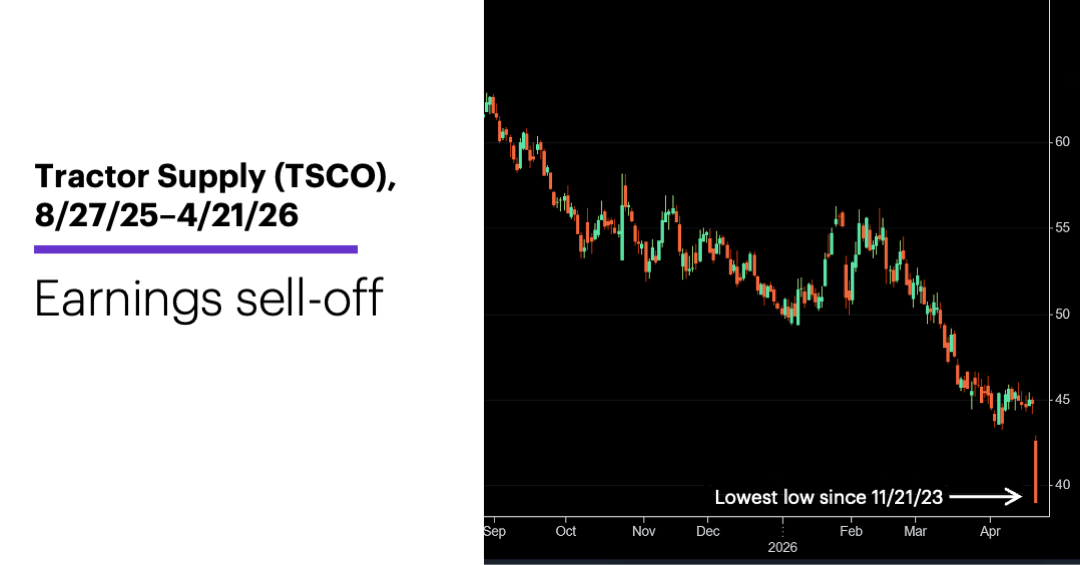 Chart 1: Tractor Supply (TSCO) 11/25/25–4/21/26.