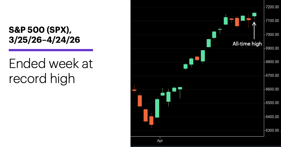 Chart 1: S&P 500 (SPX), 3/25/26–4/24/26.