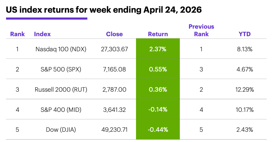 US index returns for week ending April 24, 2026.