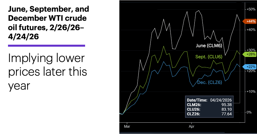 Chart 3: June, September, and December WTI crude oil futures, 2/27/26–4/24/26.
