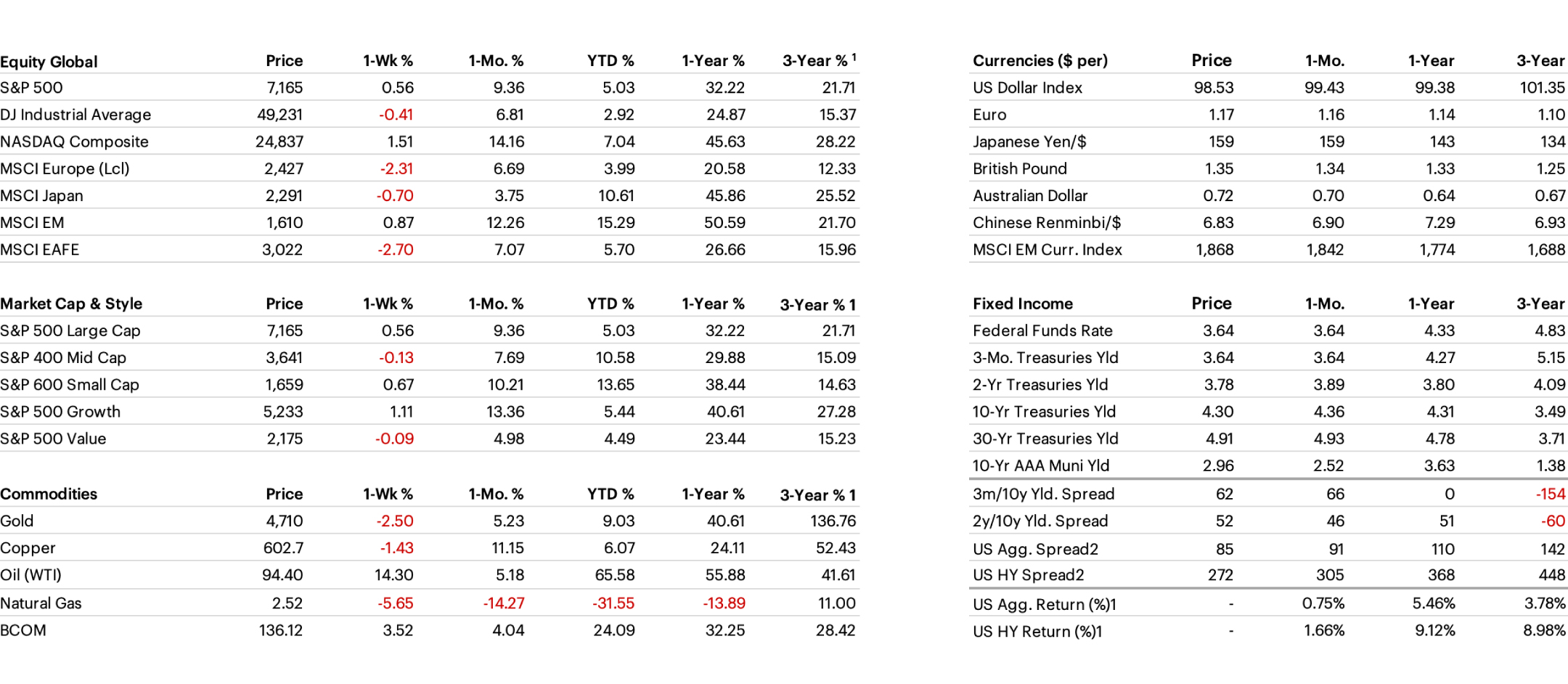 Cross Asset Performance table