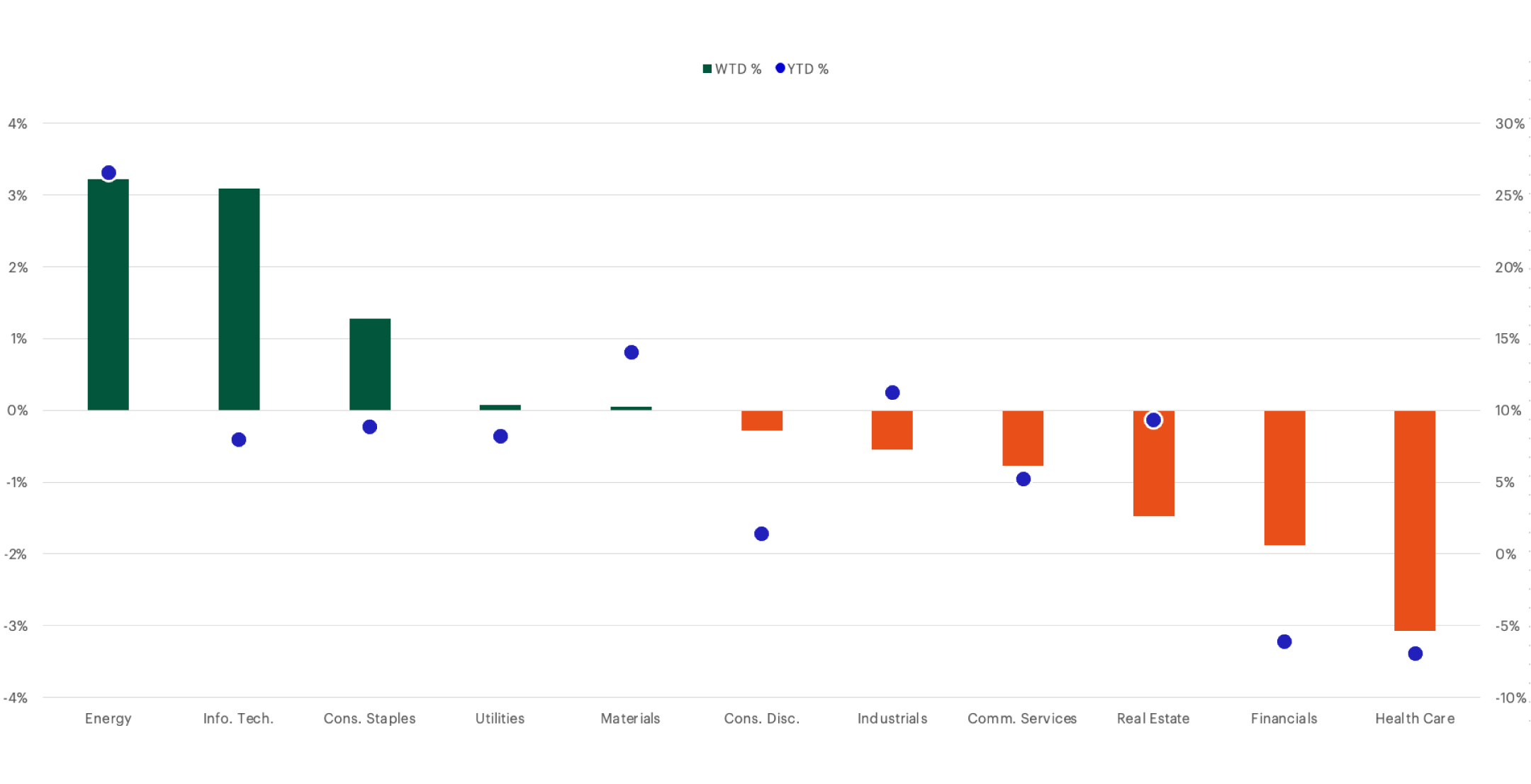S&P Sector Performance chart