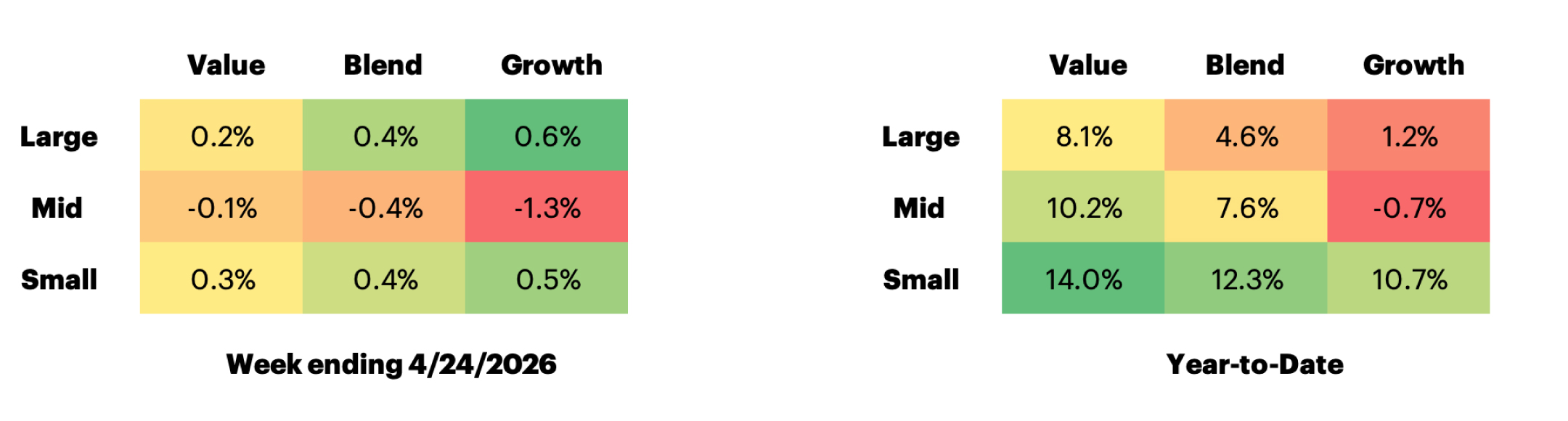Russell US Equity Style Performance table