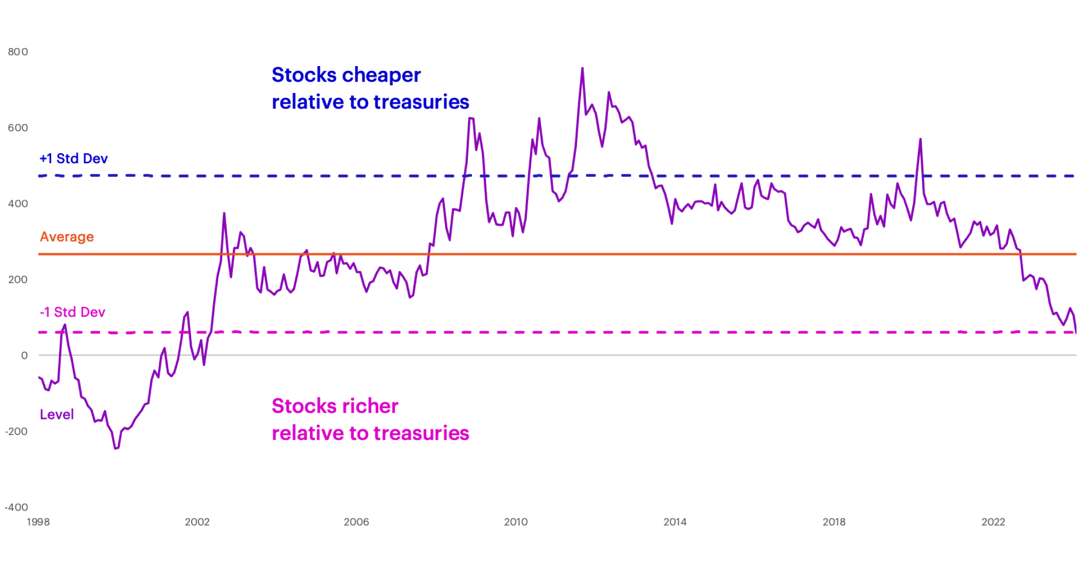 S&P 500 Equity Risk premium chart