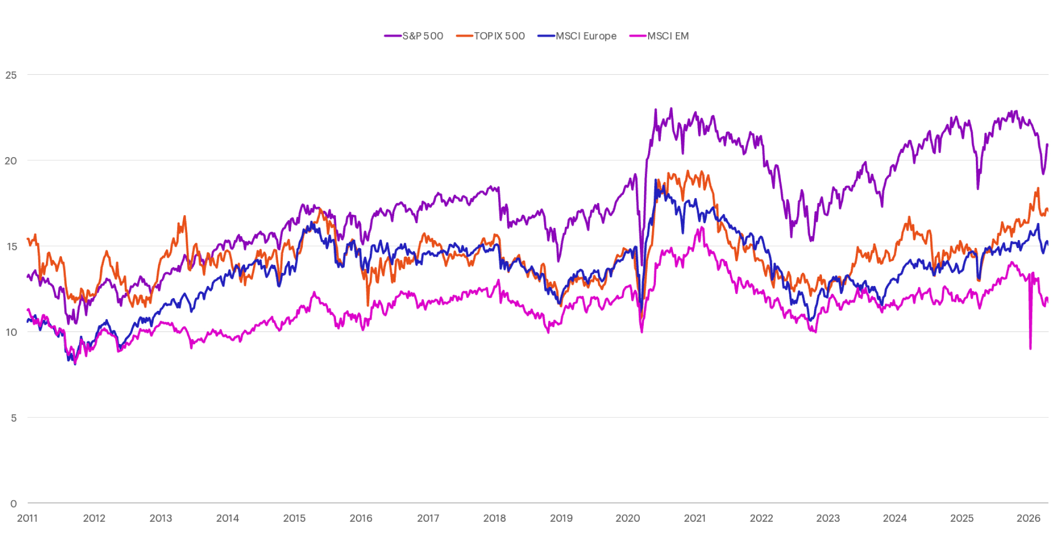 P/E relative to the rest of the world chart