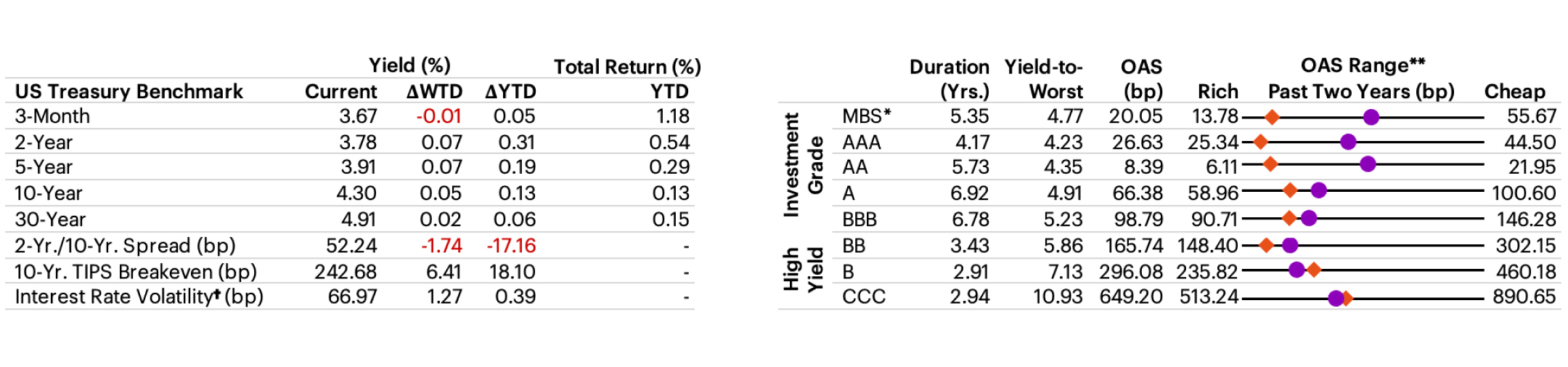 US Fixed Income Valuation table