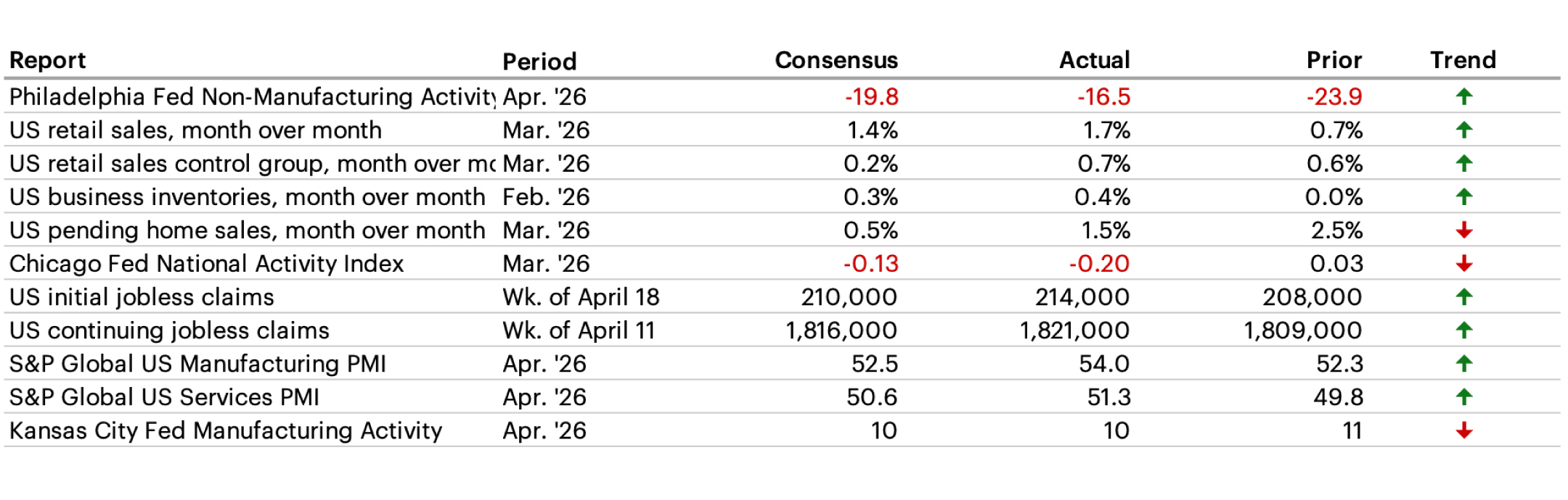 Latest Economic Data table