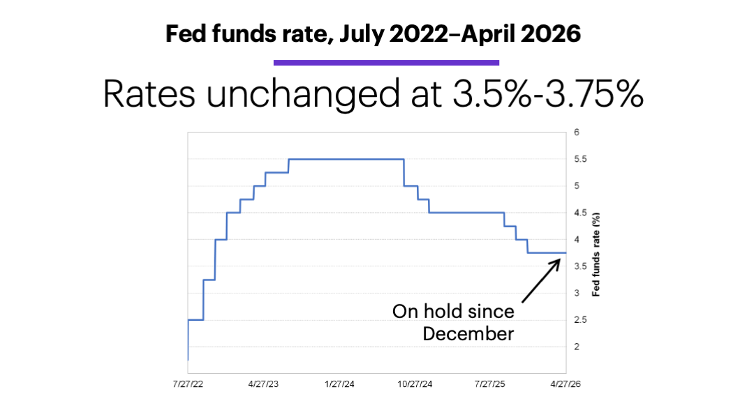 Chart 1: Fed funds rate, July 2022–April 2026. Rates unchanged.