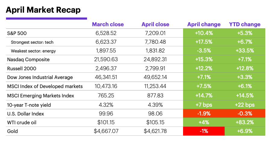 April 2026 Market Recap: Monthly and year-to-date returns
