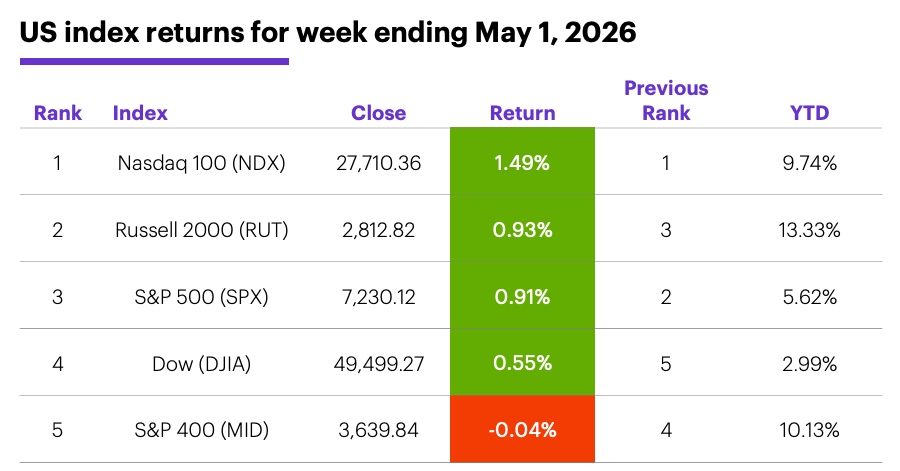 Table: US index returns for week ending May 1, 2026.