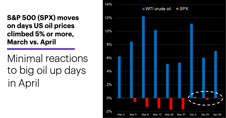 Chart 3: S&P 500 (SPX) moves on days US oil prices climbed 5% or more, March vs. April