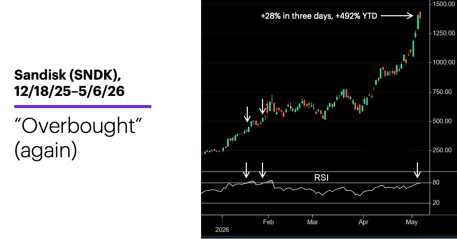 Chart 1: Sandisk (SNDK), 12/18/25–5/6/26.