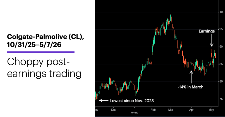 Chart 1: Colgate-Palmolive (CL),  10/31/25–5/7/26.