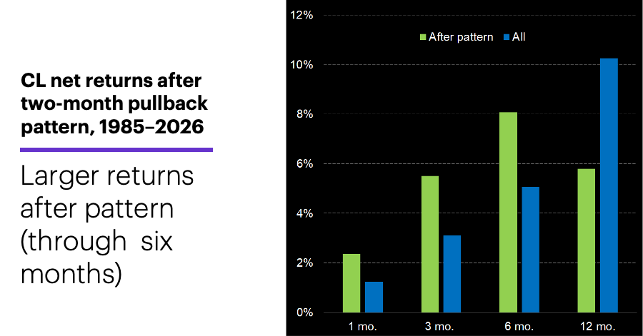 Chart 2: CL median net returns after two-month pullback pattern, 1985–2026