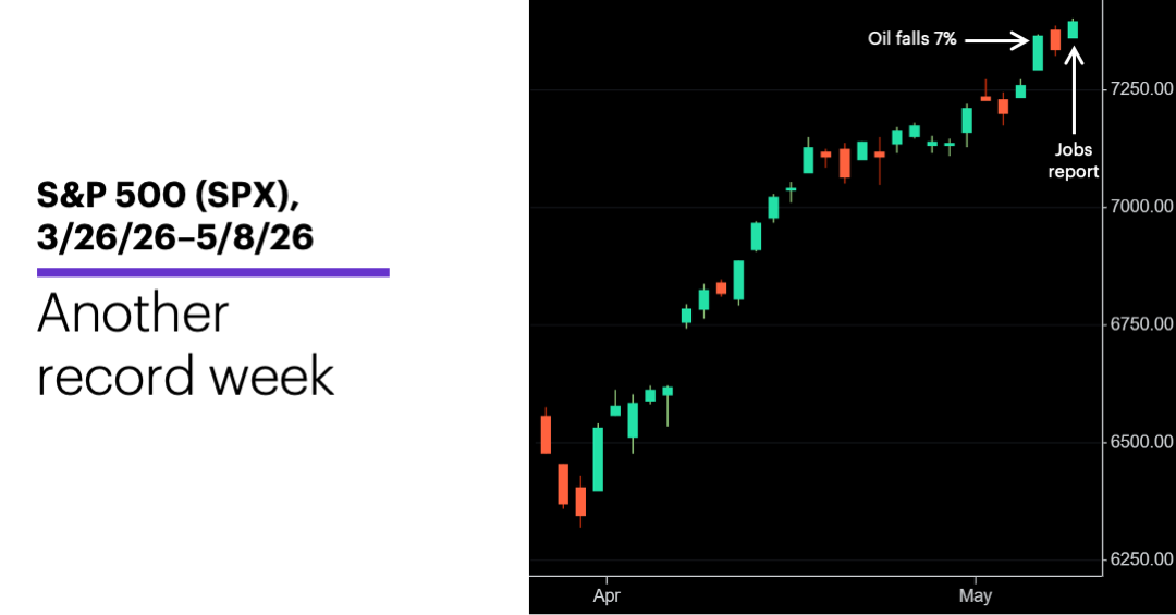 Chart 1: S&P 500 (SPX), 3/26/26–5/8/26. 