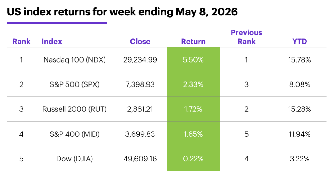 Table: US index returns for week ending May 8, 2026.