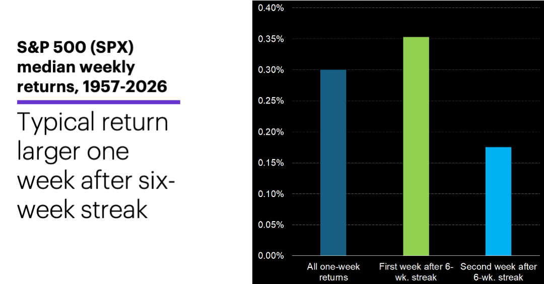 Chart 3: S&P 500 (SPX) median weekly returns, 1957-2026