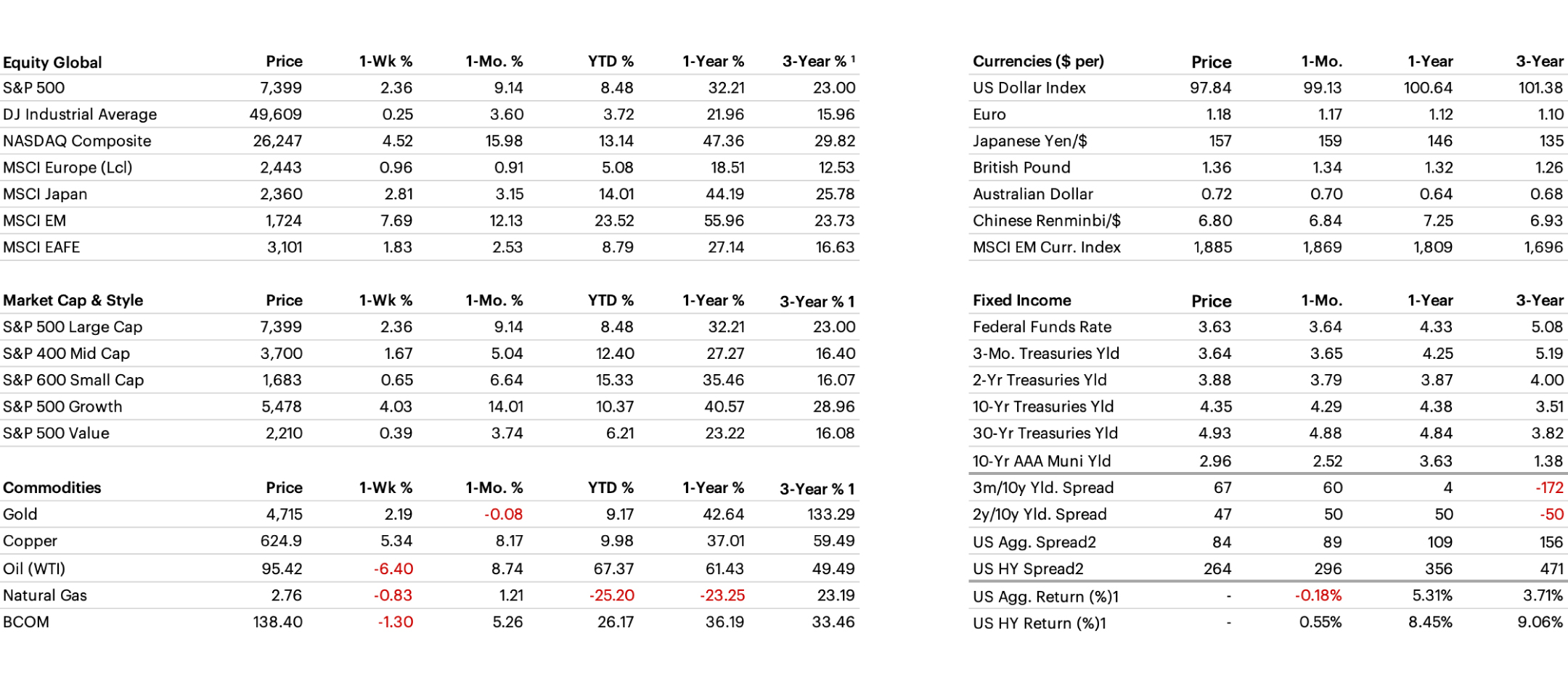 Cross Asset Performance table