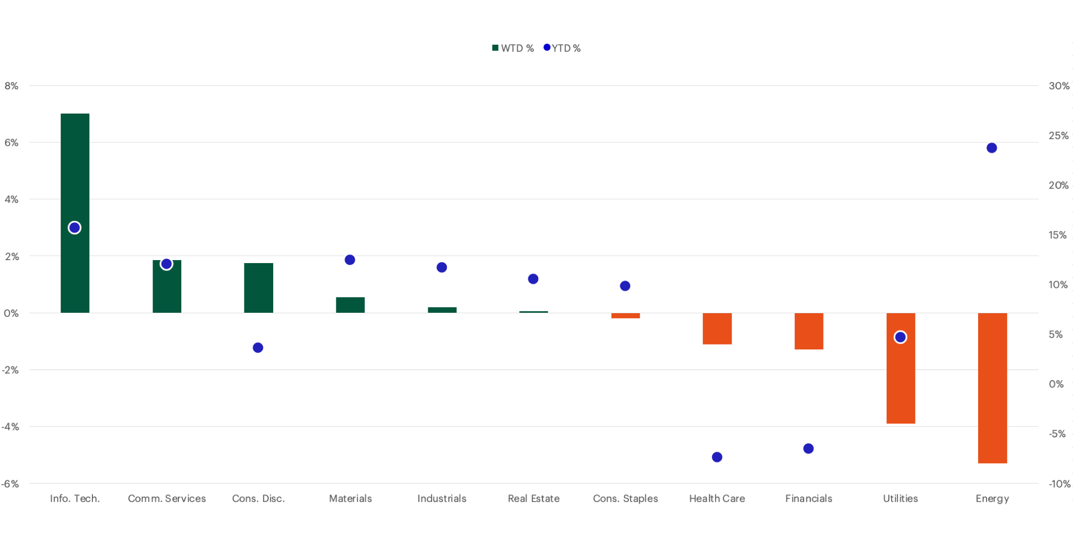 S&P Sector Performance chart