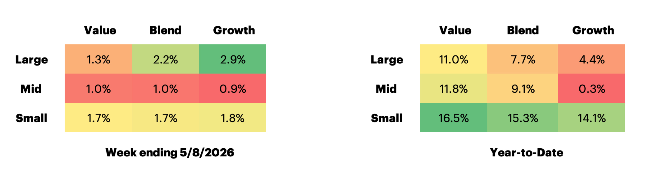 Russell US Equity Style Performance table