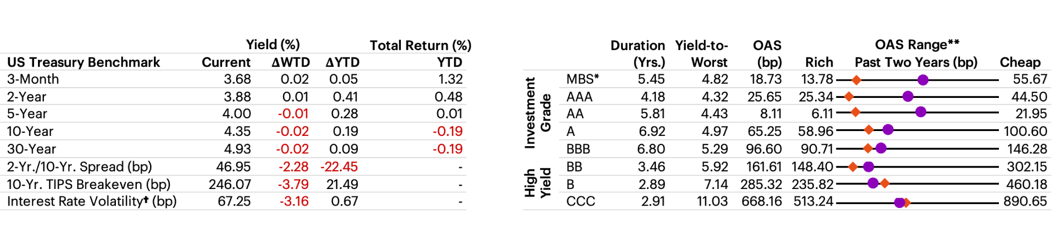 US Fixed Income Valuation table