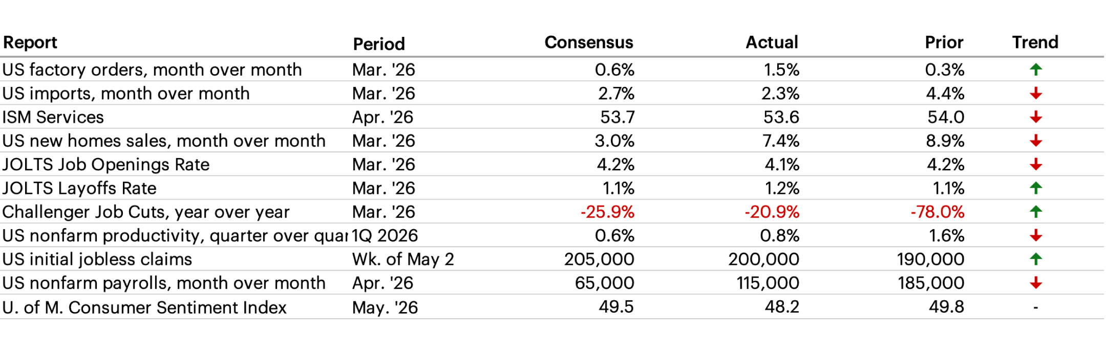 Latest Economic Data table