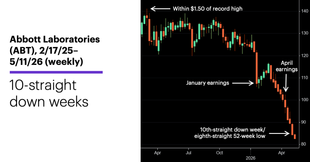Chart 2: Abbott Laboratories (ABT), 2/17/25–5/11/26 (weekly).