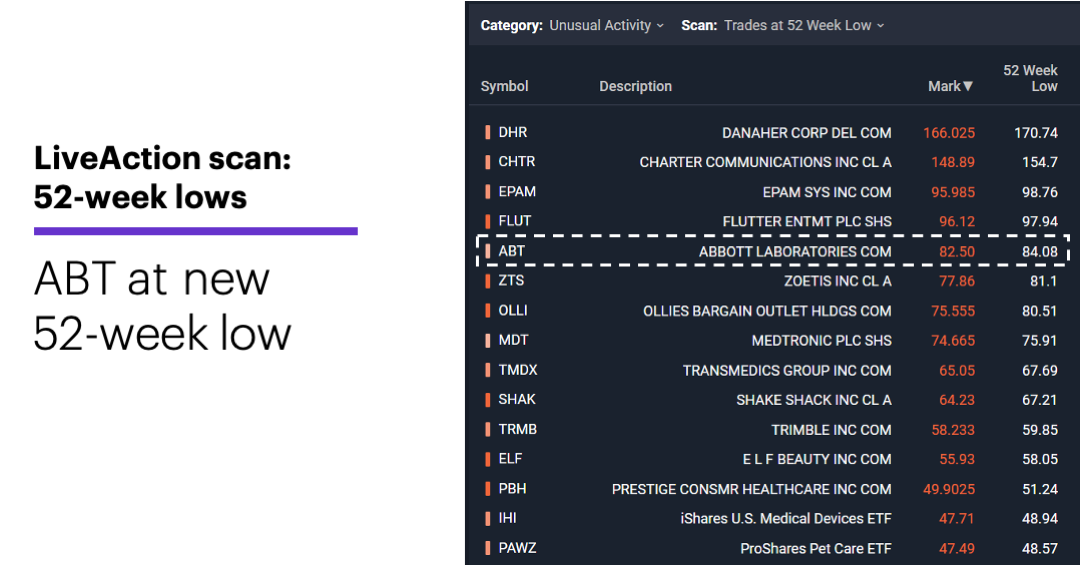Chart 1: LiveAction scan: 52-week lows