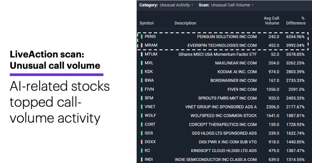Chart 1: LiveAction scan: Unusual call volume, 5/13/26