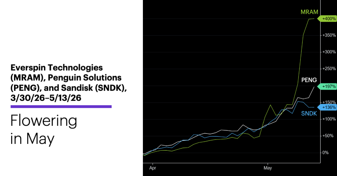 Chart 2: Everspin Technologies (MRAM), Penguin Solutions (PENG), and Sandisk (SNDK), 3/30/26–5/13/26