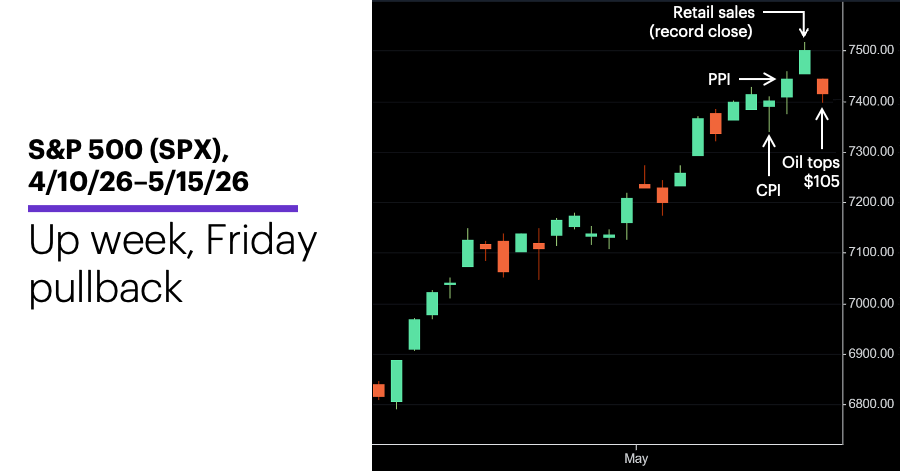 Chart 1: S&P 500 (SPX), 4/10/26–5/15/26. 