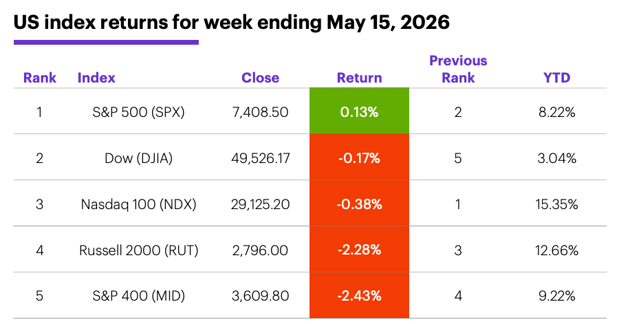 Table: US index returns for week ending May 15, 2026.