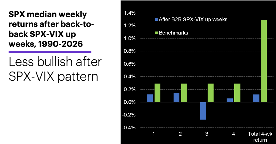 Chart 3: SPX median weekly returns after back-to-back SPX-VIX up weeks, 1990-2026