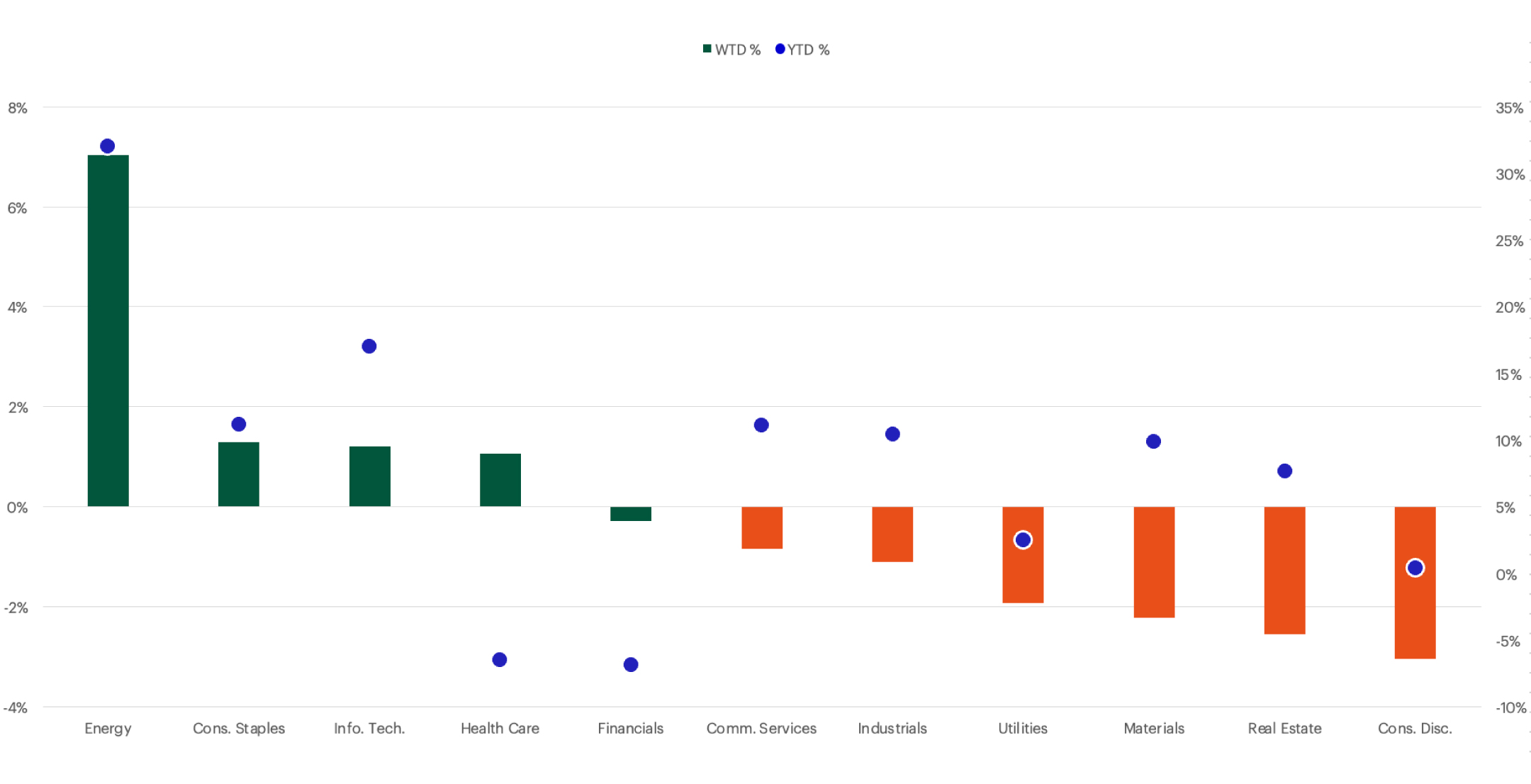 S&P Sector Performance chart