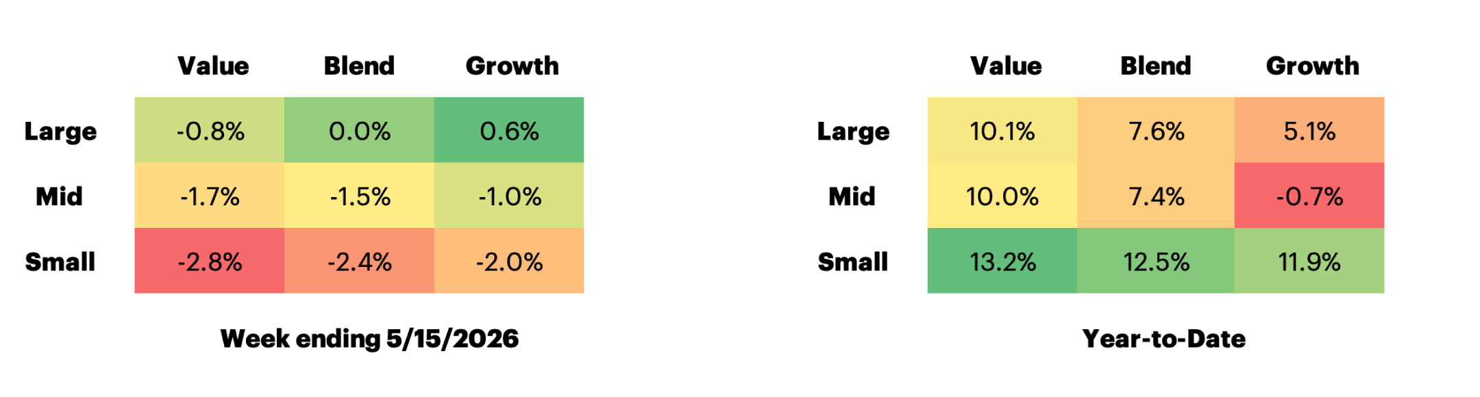 Russell US Equity Style Performance table