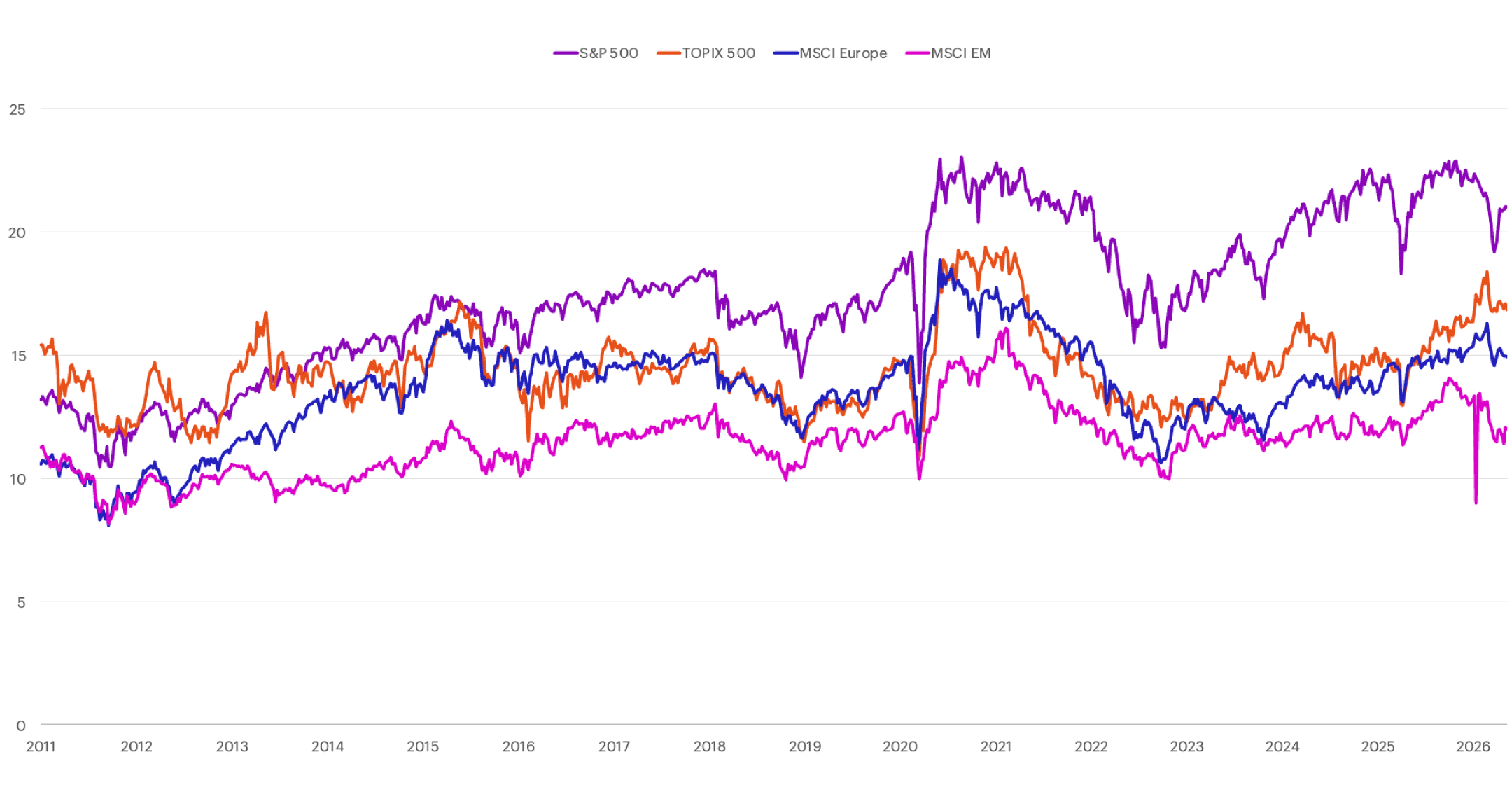 P/E relative to the rest of the world chart