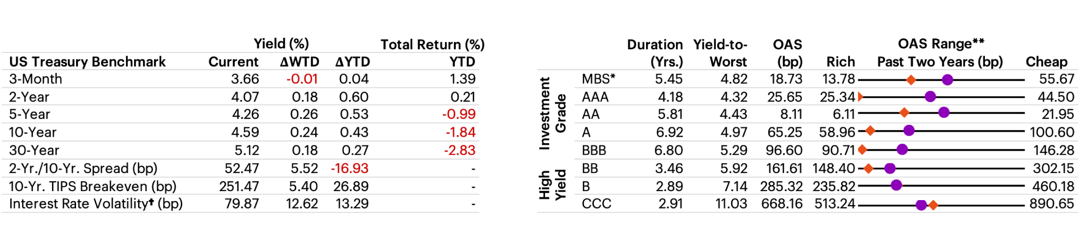 US Fixed Income Valuation table