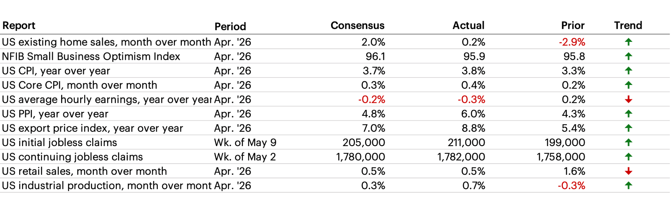 Latest Economic Data table