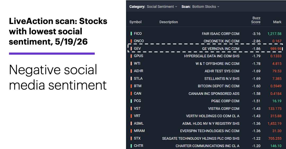 Chart 1: LiveAction scan: Unusual call volume