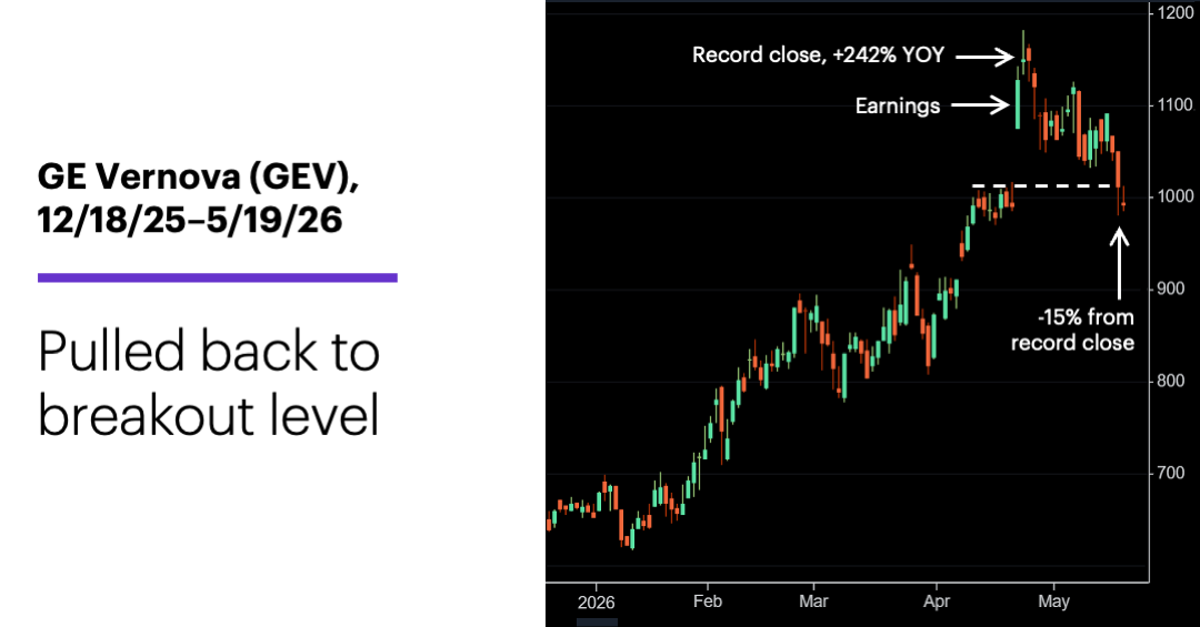 Chart 2: GE Vernova (GEV), 12/18/25–5/19/26